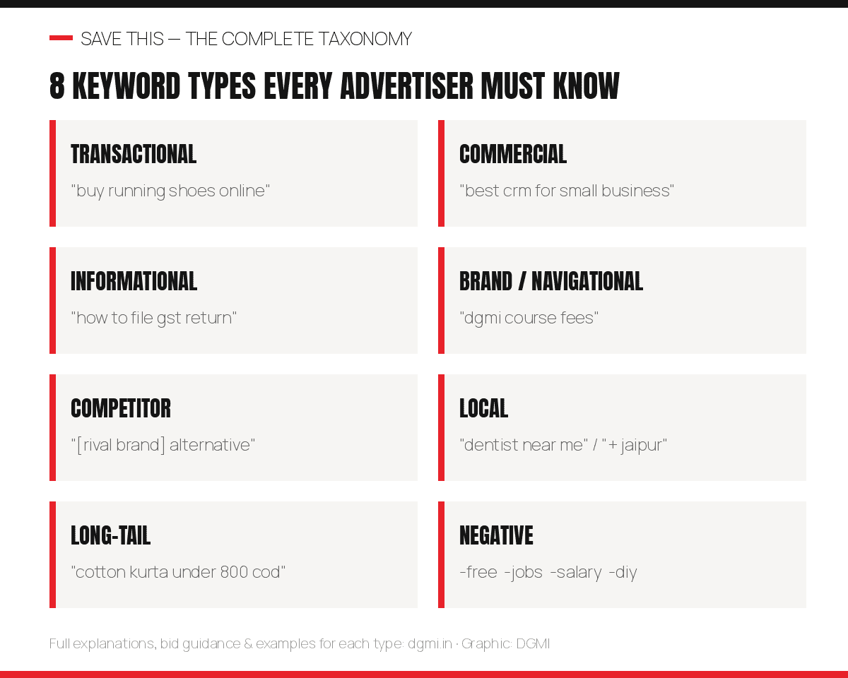 Cheat sheet of the 8 Google Ads keyword types with an example of each: transactional, commercial, informational, brand, competitor, local, long-tail, and negative keywords