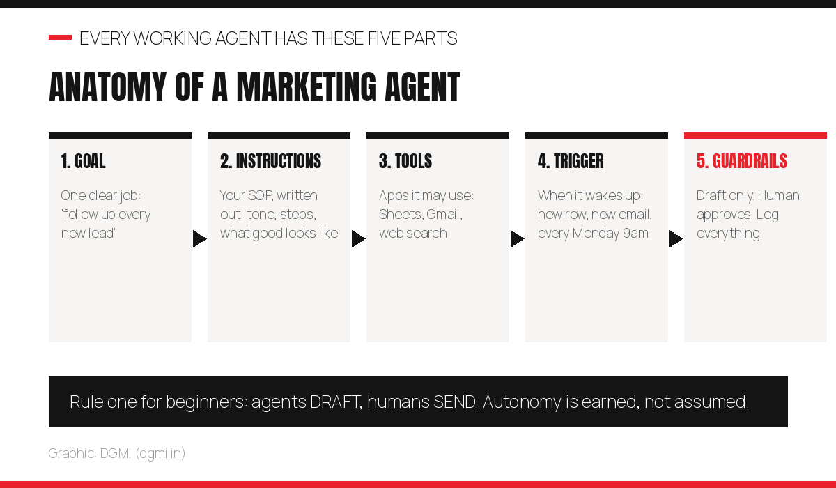 Diagram of the five parts of a marketing AI agent: a clear goal, written instructions, tools it may use, a trigger that starts it, and guardrails where the agent drafts and a human approves
