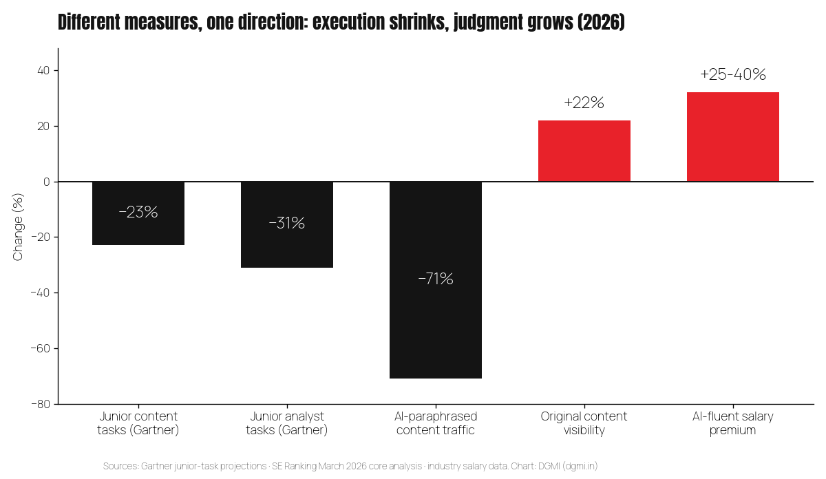 Bar chart showing 2026 direction: junior content tasks minus 23 percent and junior analyst tasks minus 31 percent per Gartner, AI-paraphrased content traffic minus 71 percent, while original content visibility rose 22 percent and AI-fluent marketers earn a 25 to 40 percent salary premium