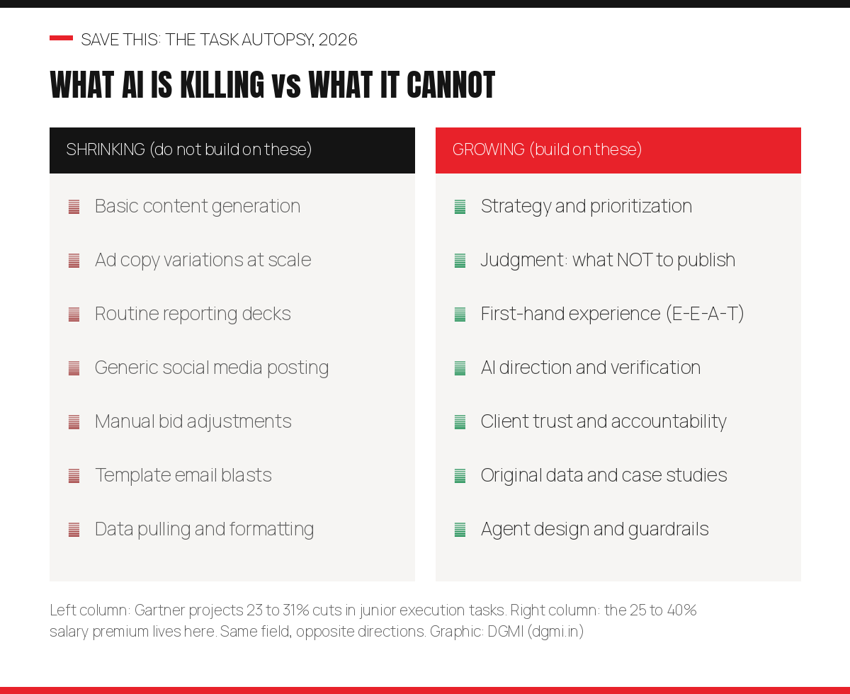 Two-column comparison: shrinking tasks include basic content generation, ad copy variations, routine reporting, generic social posting, manual bid adjustments, template emails and data formatting, while growing skills include strategy, judgment, first-hand experience, AI direction and verification, client trust, original data and agent design