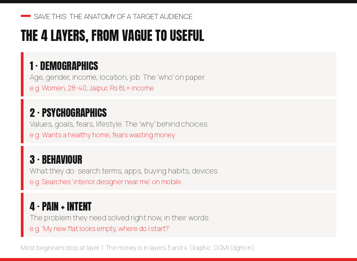 The four layers of a target audience: demographics (age, gender, income, location, job), psychographics (values, goals, fears, lifestyle), behaviour (search terms, apps, buying habits, devices), and pain plus intent (the problem they need solved now in their own words), with a Jaipur interior design example for each layer
