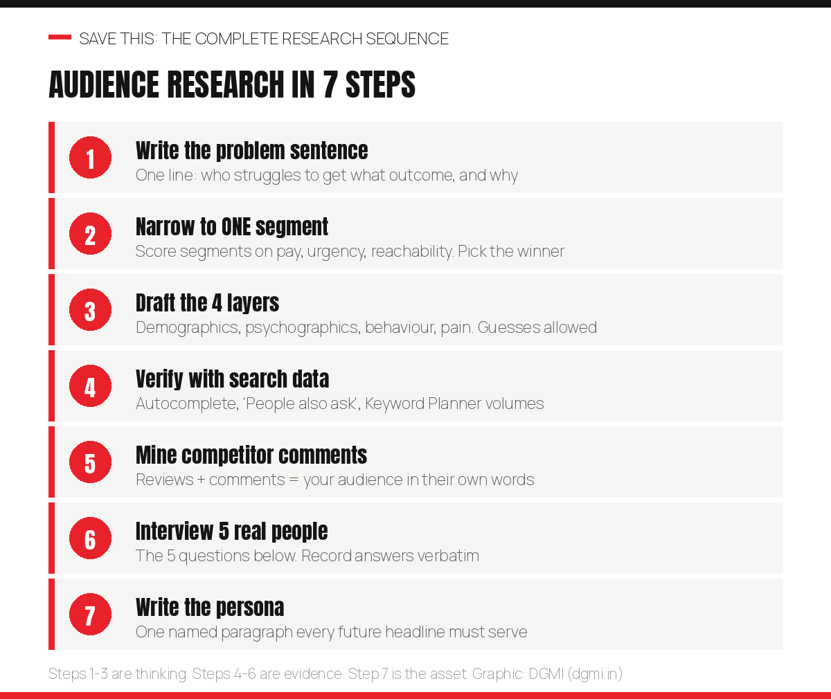 The complete 7-step audience research sequence: write the problem sentence, narrow to one segment, draft the four layers, verify with search data, mine competitor comments, interview five real people, and write the one-paragraph persona