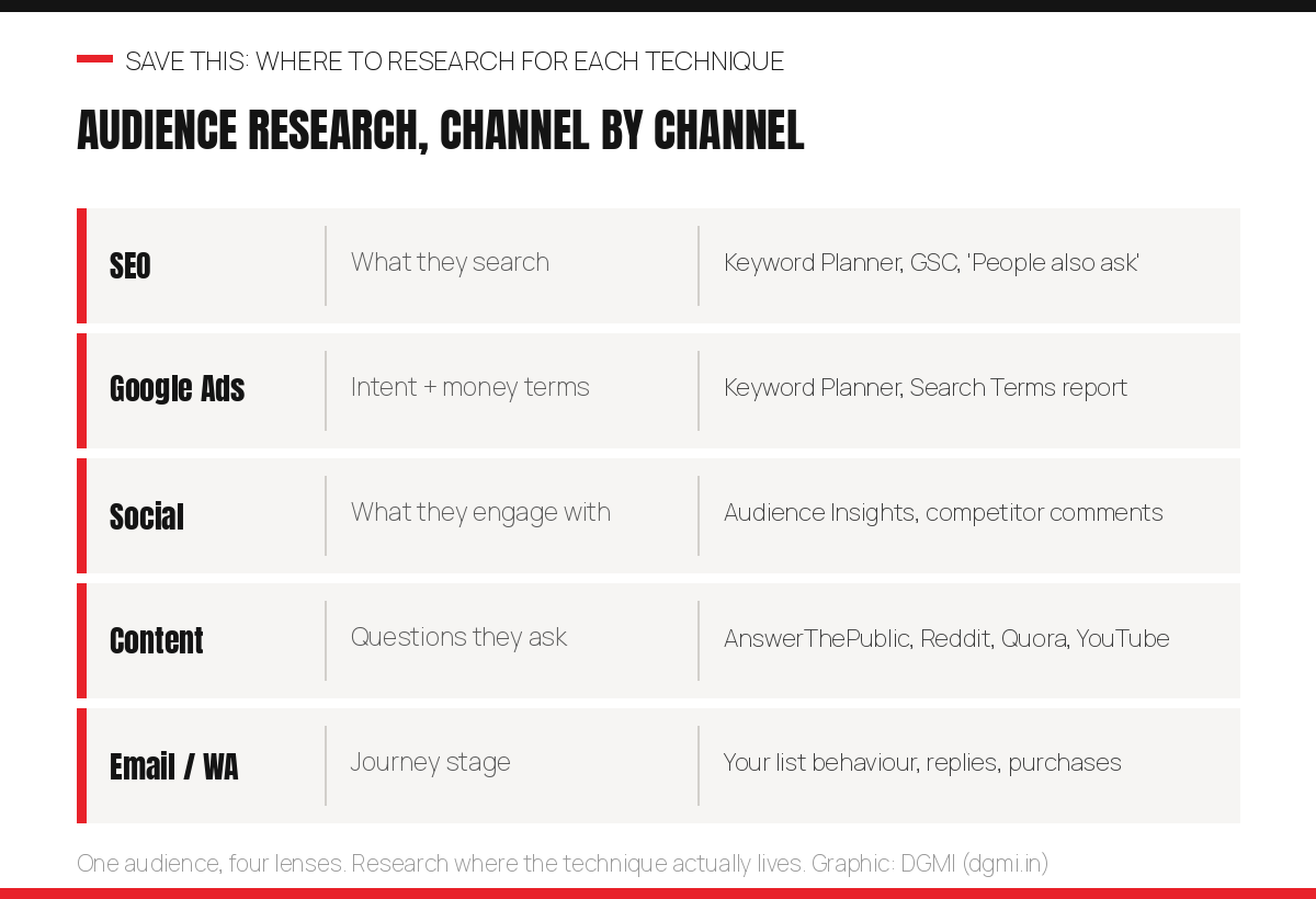 Audience research by channel: for SEO research what they search using Keyword Planner, Search Console and People Also Ask; for Google Ads research intent and money terms using Keyword Planner and the Search Terms report; for social media research what they engage with using Audience Insights and competitor comments; for content research questions they ask using AnswerThePublic, Reddit, Quora and YouTube; for email and WhatsApp research their journey stage using your own list behaviour