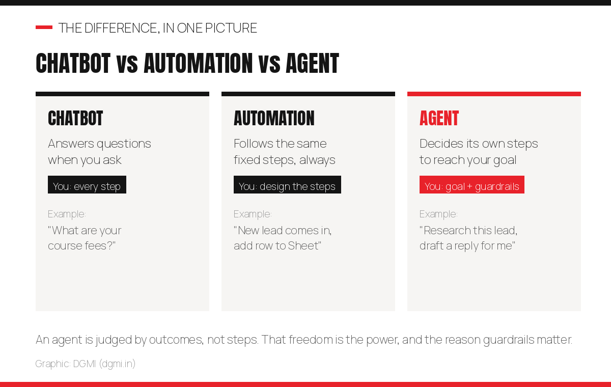 Comparison graphic: a chatbot answers questions when asked, an automation follows the same fixed steps every time, and an AI agent decides its own steps to reach a goal you set, which is why guardrails matter