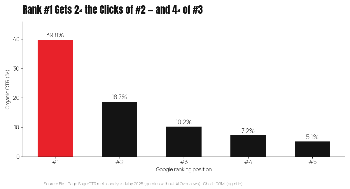 Bar chart of Google organic CTR by position: rank 1 gets 39.8%, rank 2 gets 18.7%, rank 3 gets 10.2%, rank 4 gets 7.2%, rank 5 gets 5.1%