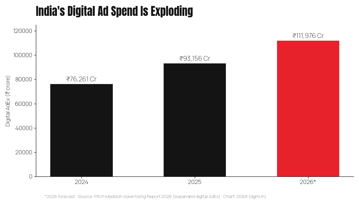 Bar chart showing India's digital ad spend growing from ₹76,261 crore in 2024 to a forecast ₹1,11,976 crore in 2026