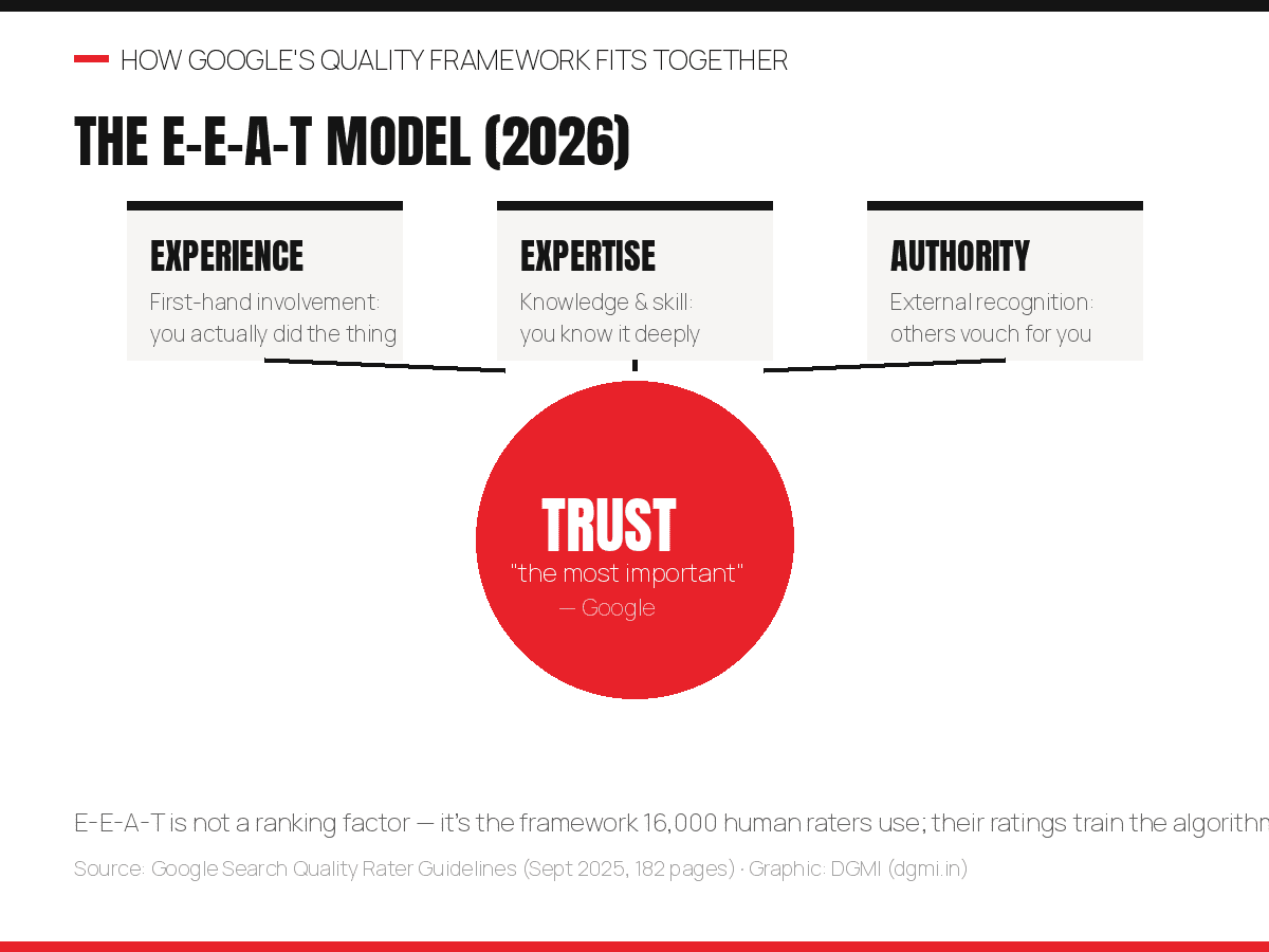 Diagram of the E-E-A-T model: Experience, Expertise and Authoritativeness feed into Trust at the center, which Google calls the most important aspect
