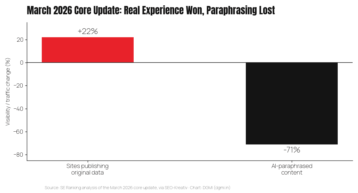 Bar chart: after the March 2026 Google core update, sites publishing original data gained 22 percent visibility while AI-paraphrased content lost 71 percent of its traffic