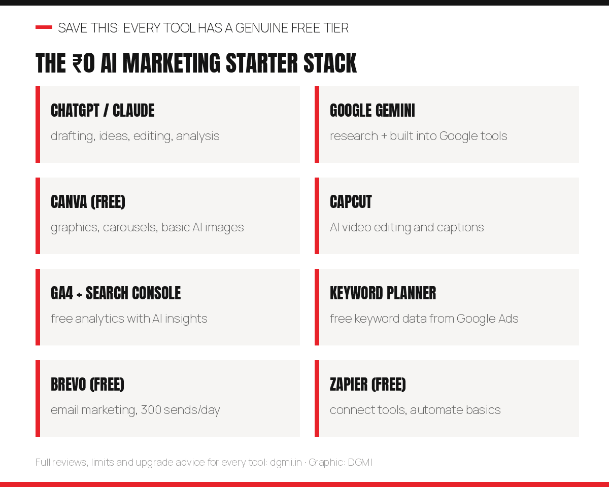 Grid of the eight free AI marketing tools in the zero rupee starter stack: ChatGPT or Claude, Google Gemini, Canva free, CapCut, GA4 with Search Console, Google Keyword Planner, Brevo free plan, and Zapier free plan