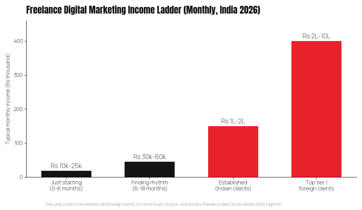 Bar chart of the freelance digital marketing income ladder in India 2026: just starting 10000 to 25000 per month, finding rhythm 30000 to 60000, established with Indian clients 1 to 2 lakh, top tier or foreign clients 2 to 10 lakh per month