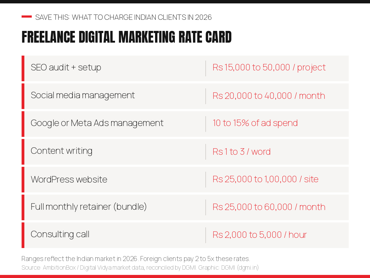 Freelance digital marketing rate card for India 2026: SEO audit and setup 15000 to 50000 per project, social media management 20000 to 40000 per month, Google or Meta ads management 10 to 15 percent of ad spend, content writing 1 to 3 rupees per word, WordPress website 25000 to 100000, full monthly retainer 25000 to 60000, consulting 2000 to 5000 per hour