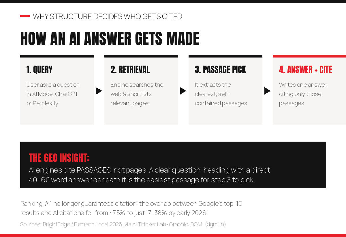 Diagram of how an AI answer gets made in four steps: user query, retrieval of relevant pages, passage selection, and answer synthesis with citations — showing that AI engines cite passages, not pages