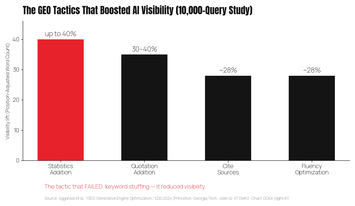 Bar chart of the KDD 2024 GEO study results: statistics addition lifted AI visibility up to 40%, quotation addition 30 to 40%, cite sources about 28%, fluency optimization about 28% — while keyword stuffing reduced visibility