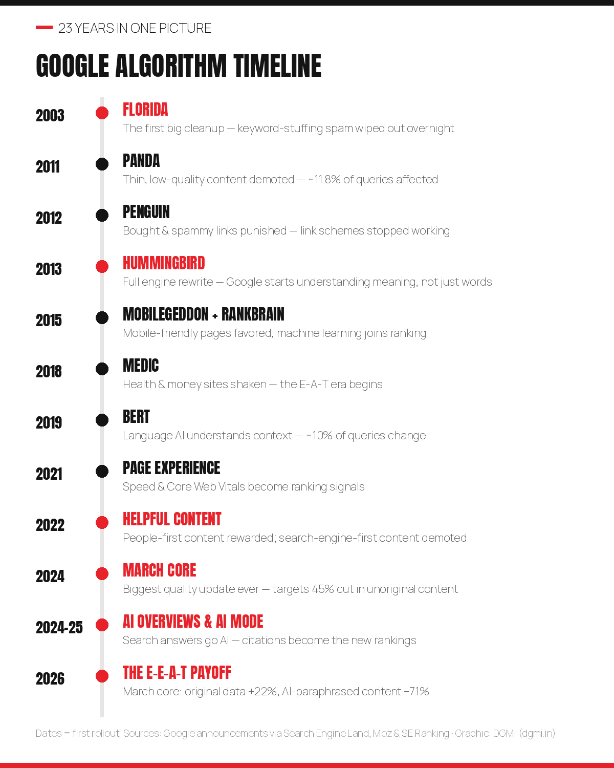 Timeline of major Google algorithm updates from 2003 to 2026: Florida, Panda, Penguin, Hummingbird, Mobilegeddon and RankBrain, Medic, BERT, Page Experience, Helpful Content, the March 2024 core update, AI Overviews and AI Mode, and the 2026 E-E-A-T era