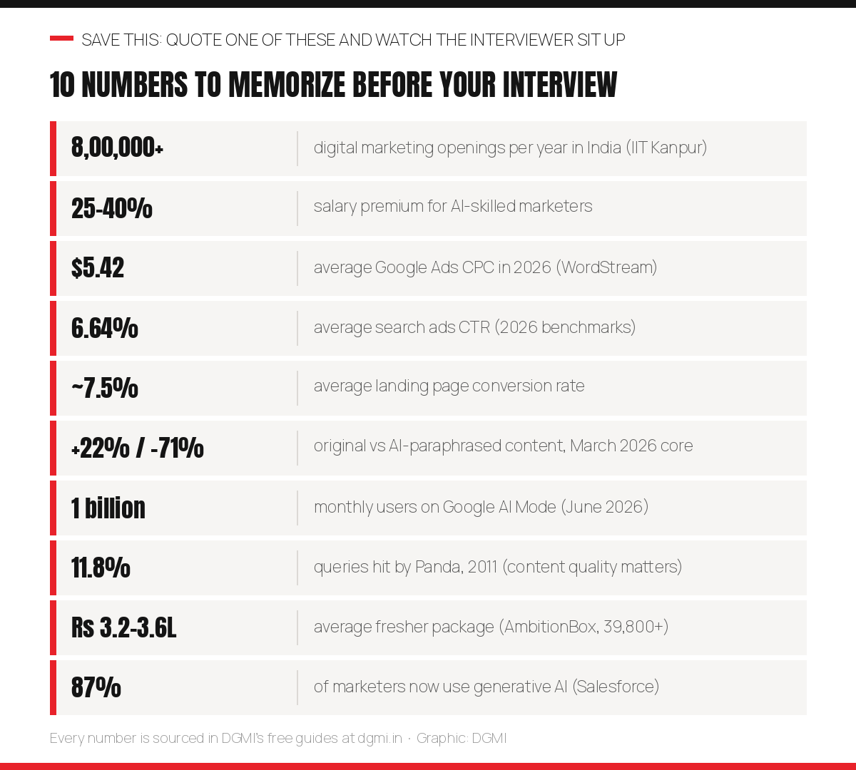 Cheat sheet of ten numbers to memorize before a digital marketing interview, including 800000 plus annual openings in India, the 25 to 40 percent AI skills salary premium, 2026 ads benchmarks, the plus 22 minus 71 content data, 1 billion AI Mode users and the average fresher package