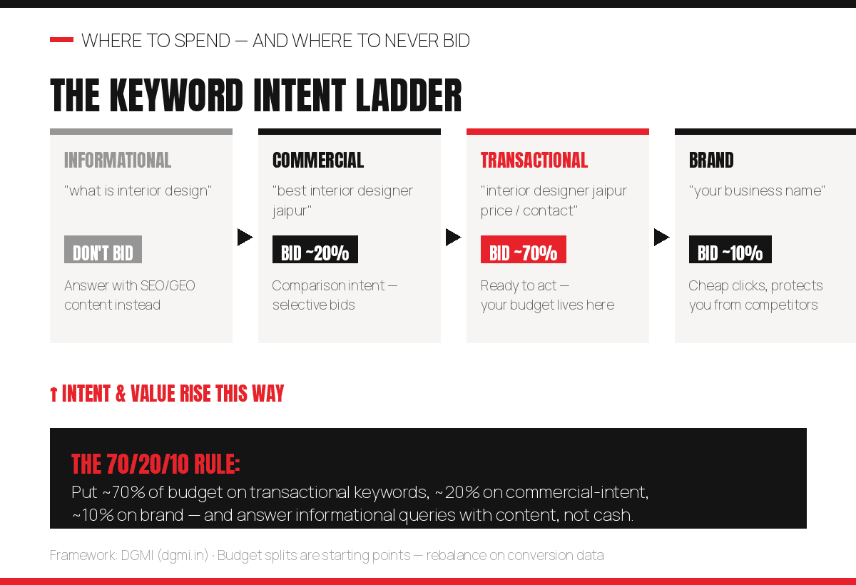 The keyword intent ladder: informational keywords get no ad budget and are answered with content, commercial keywords get about 20 percent, transactional keywords get about 70 percent, and brand keywords get about 10 percent