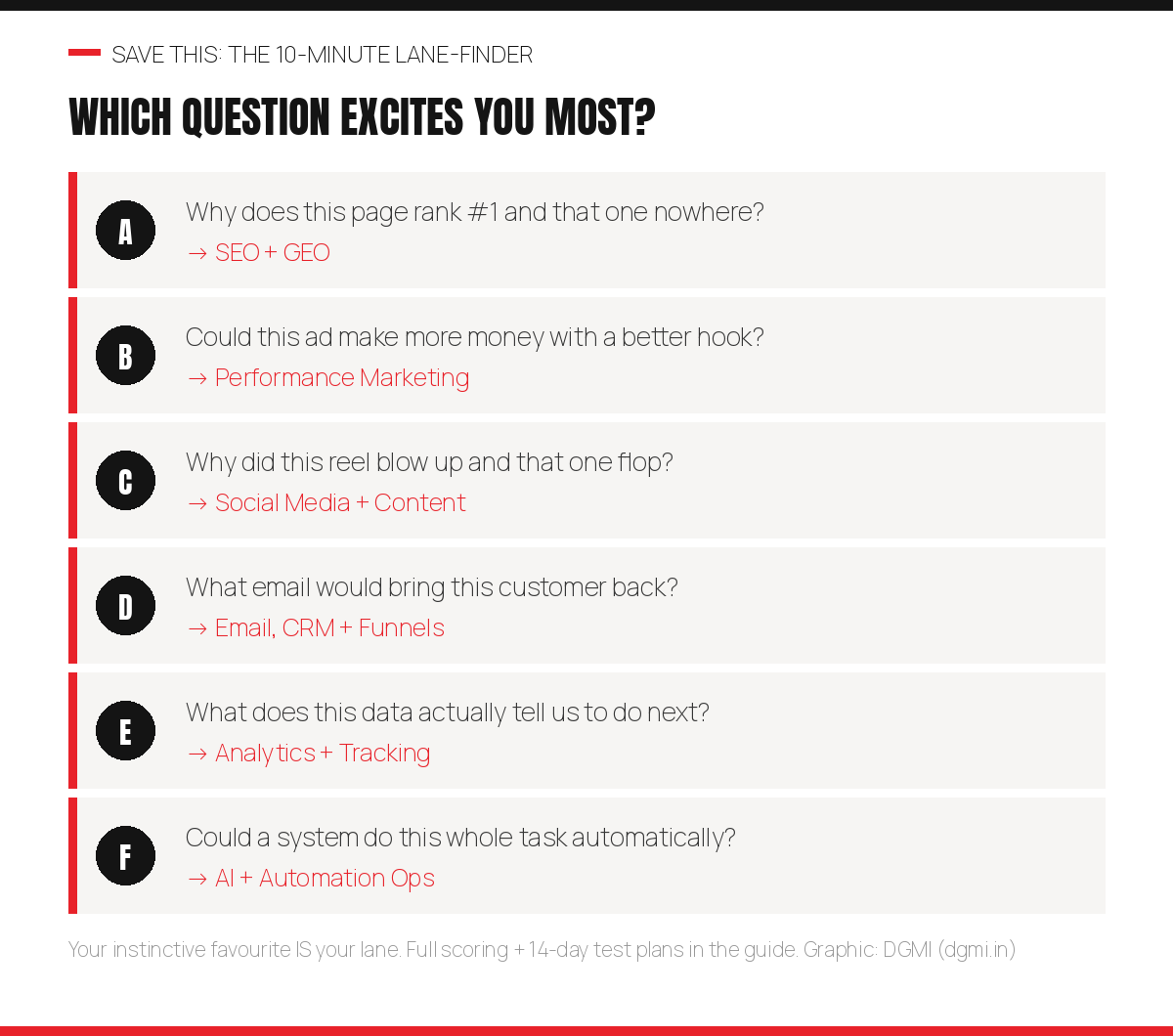 The 10-minute lane finder quiz: if you are most excited by why pages rank choose SEO plus GEO, by whether ads could make more money choose performance marketing, by why reels blow up choose social media and content, by what email brings customers back choose email CRM and funnels, by what data says to do next choose analytics, by whether a system could automate a task choose AI and automation ops
