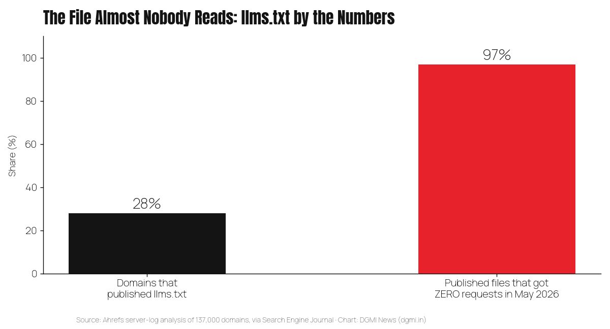 Bar chart of Ahrefs data across 137,000 domains: 28 percent published an llms.txt file, and 97 percent of those published files received zero requests in May 2026