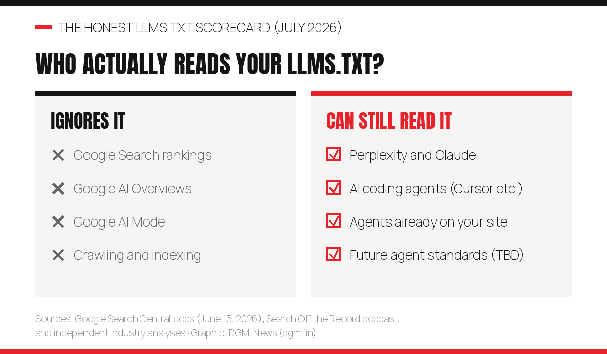 Scorecard graphic: Google Search rankings, AI Overviews, AI Mode and crawling all ignore llms.txt, while Perplexity, Claude, AI coding agents, on-site agents and possible future standards can still read it