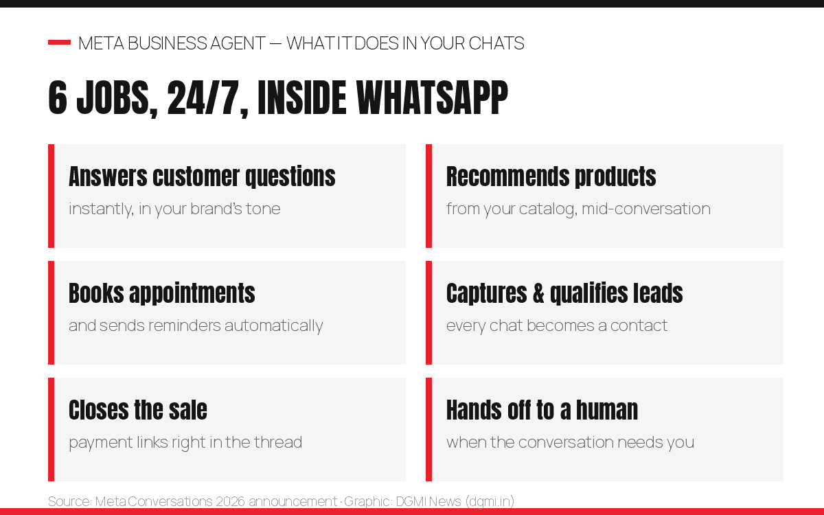 Graphic showing the six capabilities of Meta Business Agent: answering customer questions, recommending products, booking appointments, capturing leads, closing sales with payment links, and handing off to a human