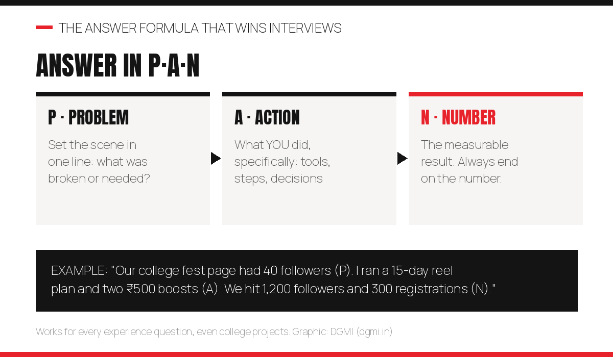 The PAN interview answer formula: state the Problem in one line, describe your specific Action, and end on the measurable Number, with an example about growing a college fest page from 40 to 1200 followers