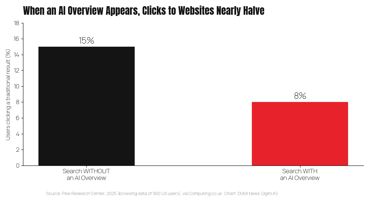 Bar chart from Pew Research 2025 data: users clicked a traditional search result in 15% of searches without an AI Overview, but only 8% of searches that showed an AI Overview