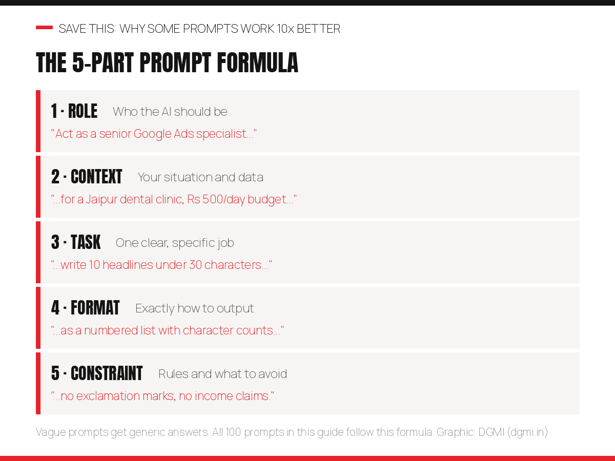 The 5-part prompt formula: role (act as a senior Google Ads specialist), context (for a Jaipur dental clinic with a 500 rupees per day budget), task (write 10 headlines under 30 characters), format (as a numbered list with character counts), and constraint (no exclamation marks, no income claims)