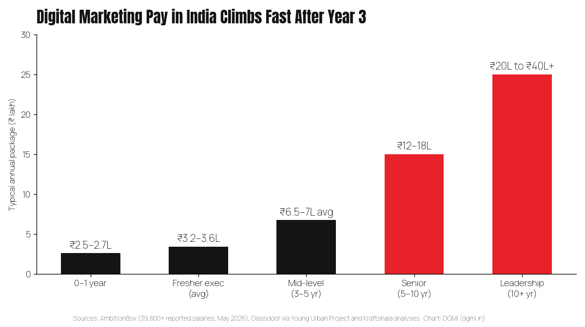 Bar chart of digital marketing salaries in India 2026 by experience: 0 to 1 year at 2.5 to 2.7 lakh, fresher executive average 3.2 to 3.6 lakh, mid-level 6.5 to 7 lakh, senior 12 to 18 lakh, leadership 20 to 40 lakh plus