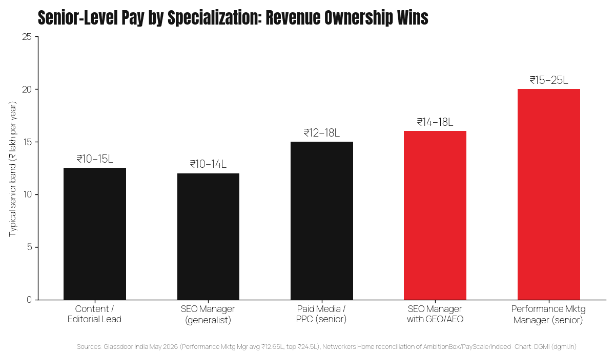 Bar chart of senior-level digital marketing pay by specialization in India 2026: content lead 10 to 15 lakh, generalist SEO manager 10 to 14 lakh, senior paid media 12 to 18 lakh, SEO manager with GEO or AEO skills 14 to 18 lakh, senior performance marketing manager 15 to 25 lakh