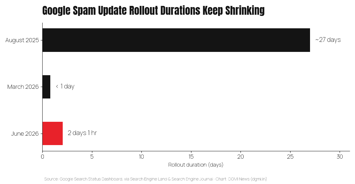 Bar chart comparing Google spam update rollout durations: August 2025 took about 27 days, March 2026 under 1 day, June 2026 took 2 days and 1 hour