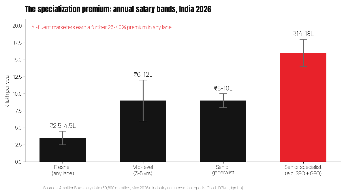 Salary bands in Indian digital marketing 2026: freshers earn 2.5 to 4.5 lakh in any lane, mid-level 6 to 12 lakh, senior generalists plateau at 8 to 10 lakh while senior specialists such as SEO plus GEO earn 14 to 18 lakh, with AI-fluent marketers earning a further 25 to 40 percent premium