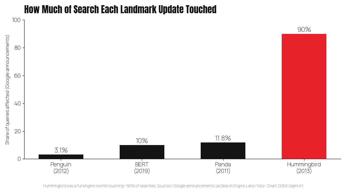 Bar chart comparing the share of search queries affected by landmark Google updates: Penguin 3.1 percent, BERT 10 percent, Panda 11.8 percent, and Hummingbird about 90 percent as a full engine rewrite