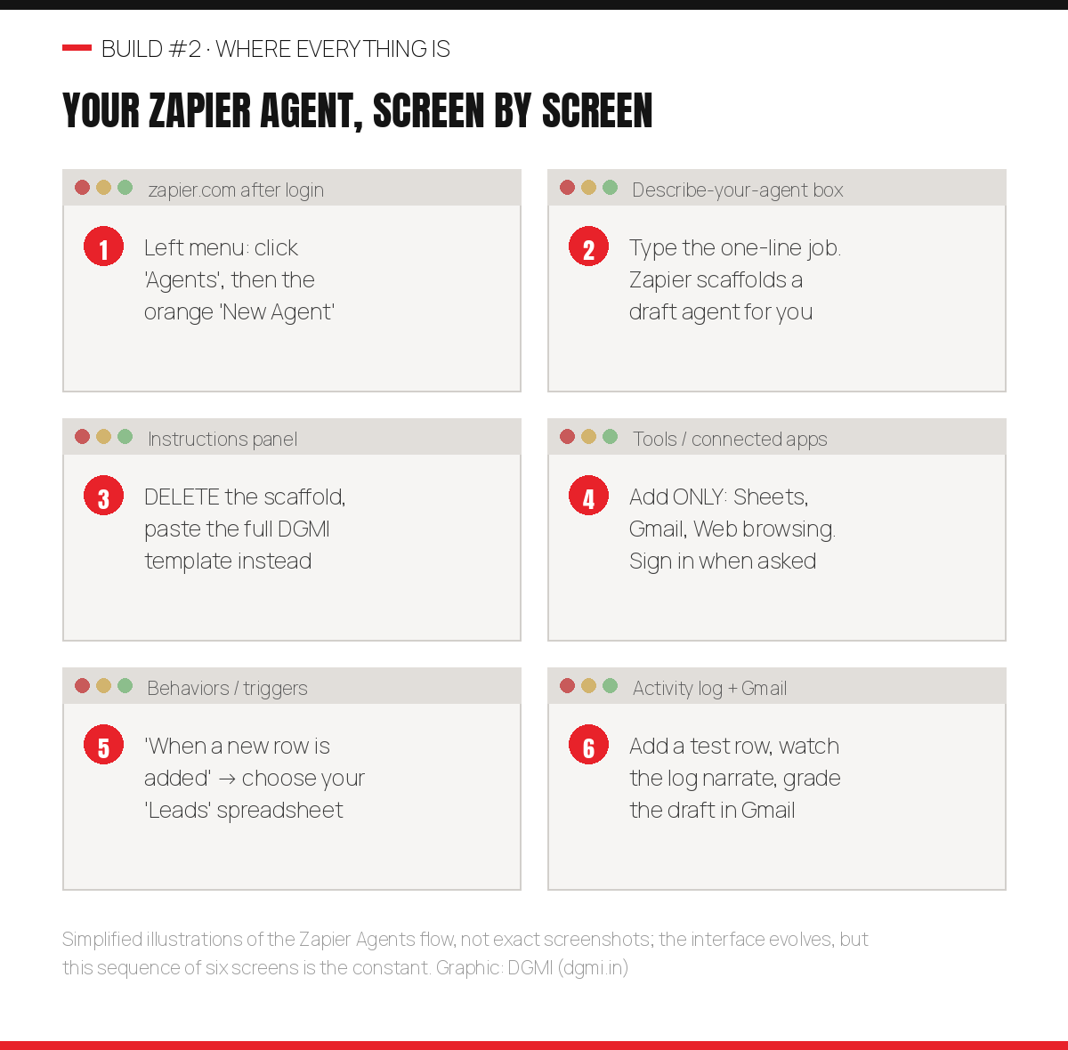Six-panel illustrated map of building a Zapier agent: the Agents section and New Agent button, the describe-your-agent box, replacing the scaffold with the DGMI instructions template, connecting only Sheets Gmail and web browsing, setting the new row trigger, and checking the activity log plus Gmail drafts