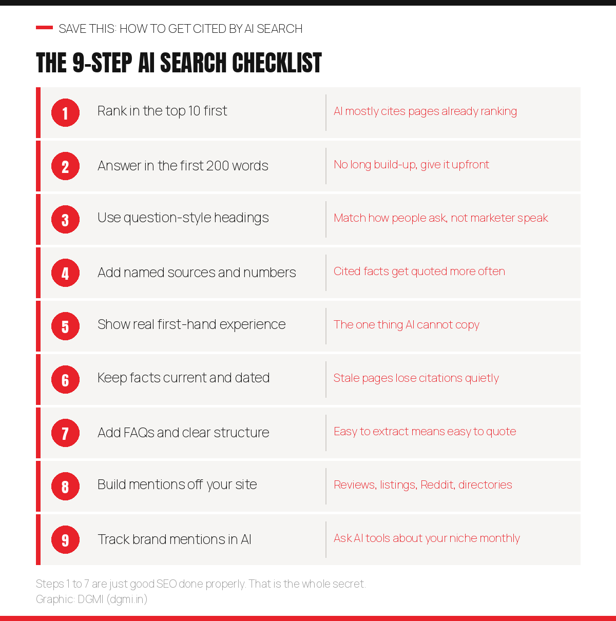 Nine step AI search checklist: rank in the top 10 first, answer in the first 200 words, use question-style headings, add named sources and numbers, show real first-hand experience, keep facts current and dated, add FAQs and clear structure, build mentions off your site, and track brand mentions in AI tools monthly