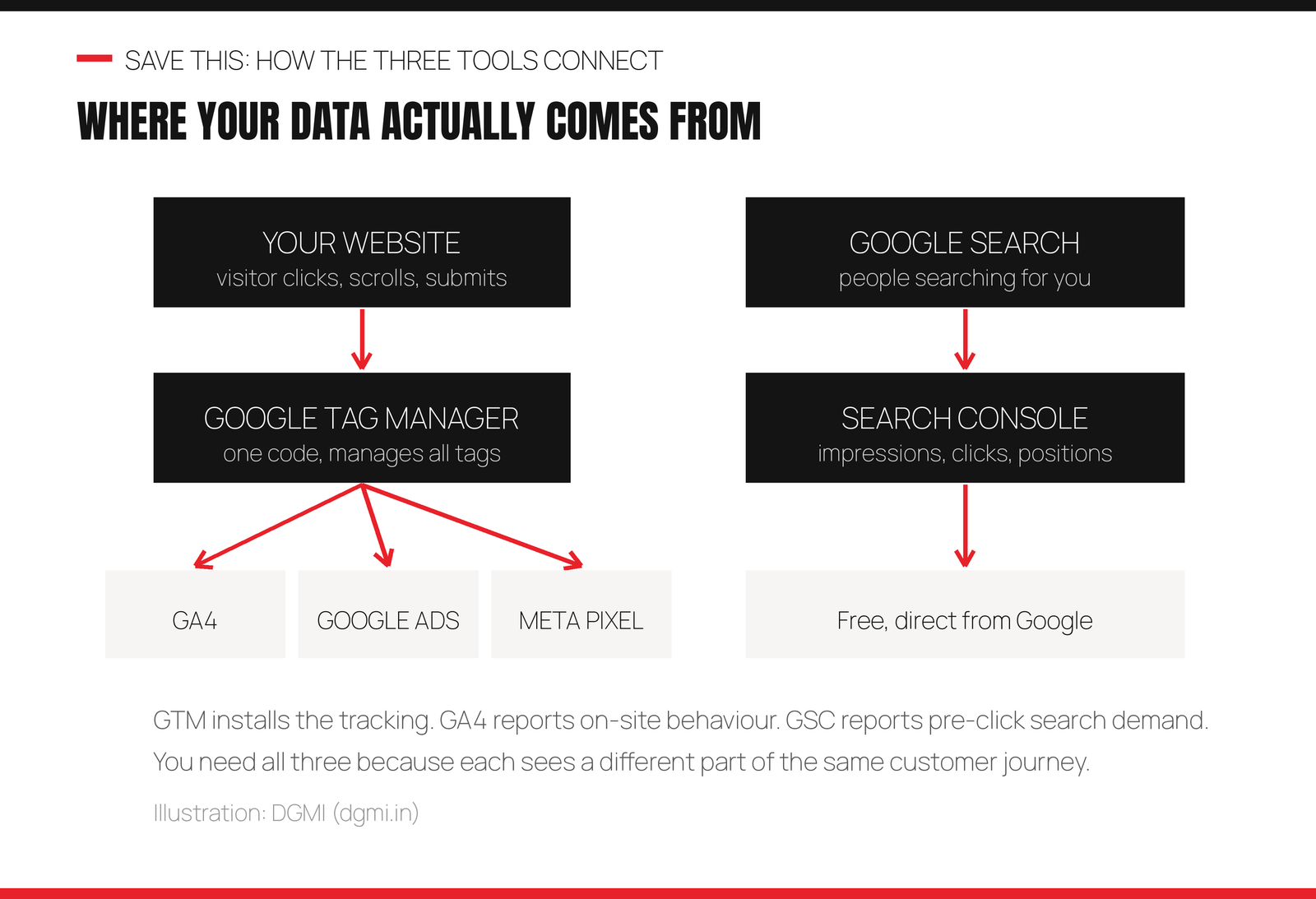 Data flow diagram: your website sends visitor actions to Google Tag Manager, which passes them to GA4, Google Ads and Meta Pixel, while Google Search separately sends impressions, clicks and positions to Search Console