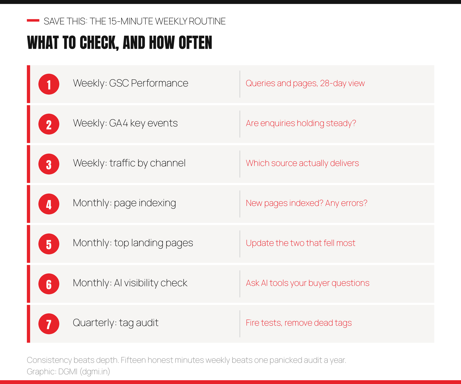 The analytics routine: weekly check Search Console performance, GA4 key events and traffic by channel; monthly check page indexing, top landing pages and AI visibility; quarterly run a tag audit