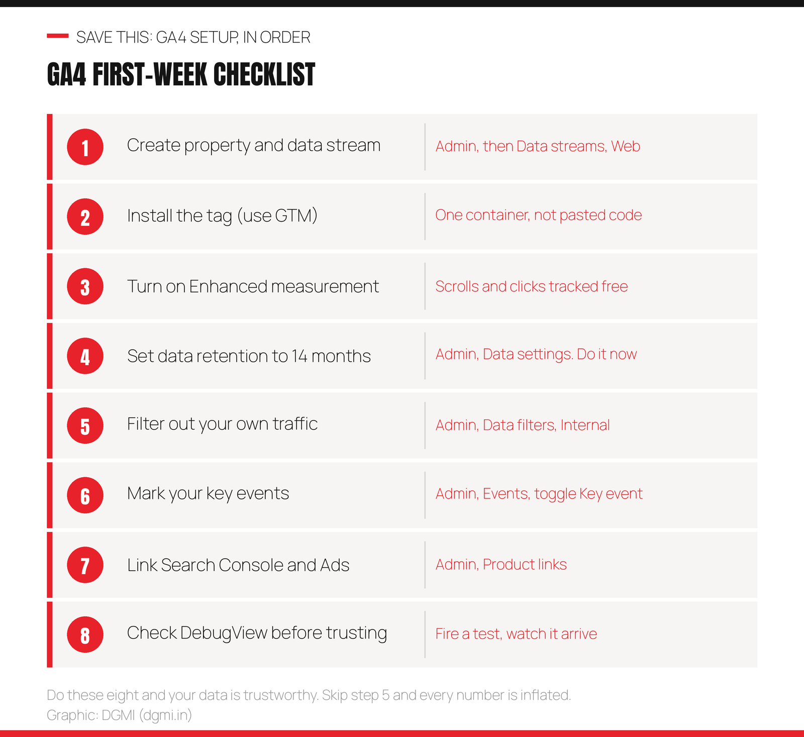 GA4 first week checklist: create property and data stream, install the tag using GTM, turn on enhanced measurement, set data retention to 14 months, filter out your own traffic, mark your key events, link Search Console and Google Ads, and check DebugView before trusting the data