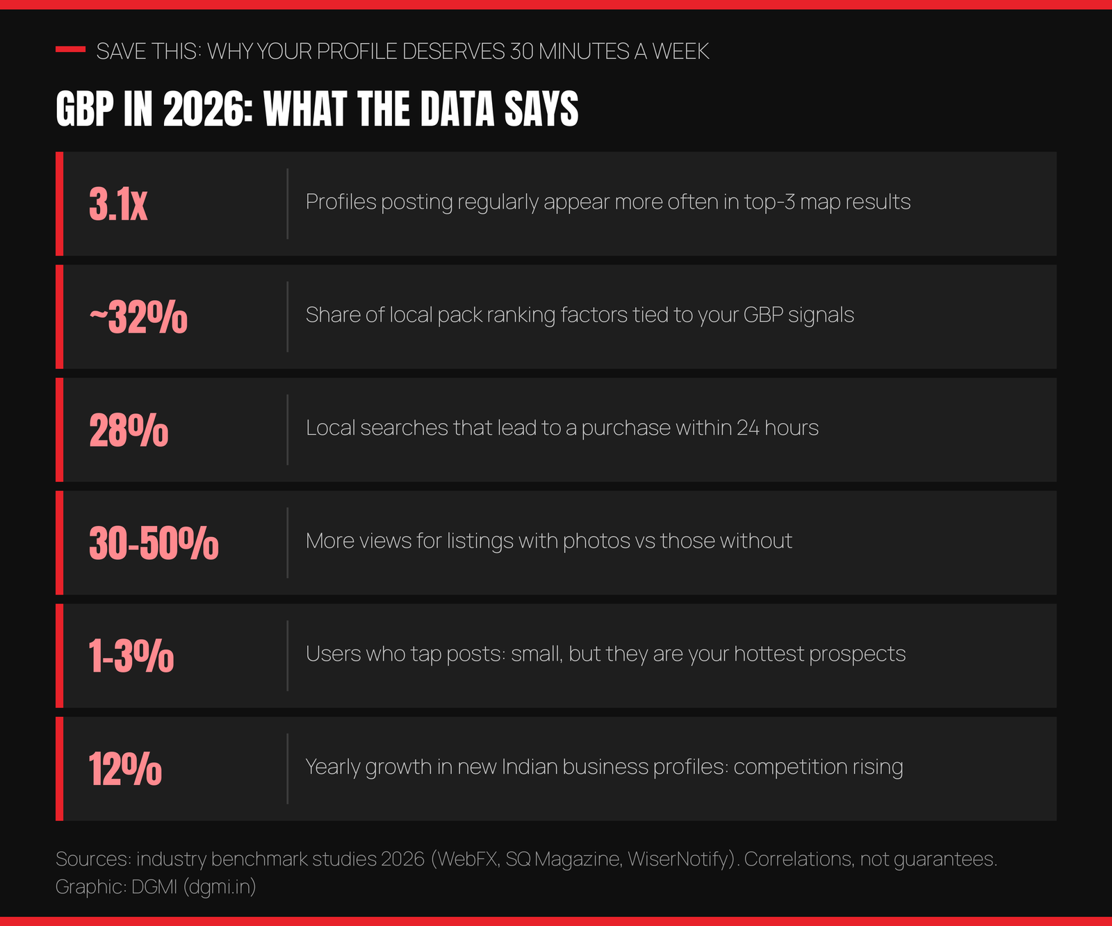 Google Business Profile data for 2026: profiles posting regularly appear 3.1 times more often in top 3 map results, GBP signals contribute around 32 percent of local pack ranking factors, 28 percent of local searches lead to a purchase within 24 hours, listings with photos get 30 to 50 percent more views, 1 to 3 percent of users interact with posts, and Indian business profiles are growing 12 percent yearly