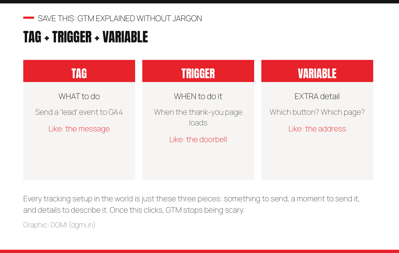Google Tag Manager explained: a tag is what to do such as send a lead event to GA4 and is like the message, a trigger is when to do it such as when the thank you page loads and is like the doorbell, and a variable is extra detail such as which button or page and is like the address