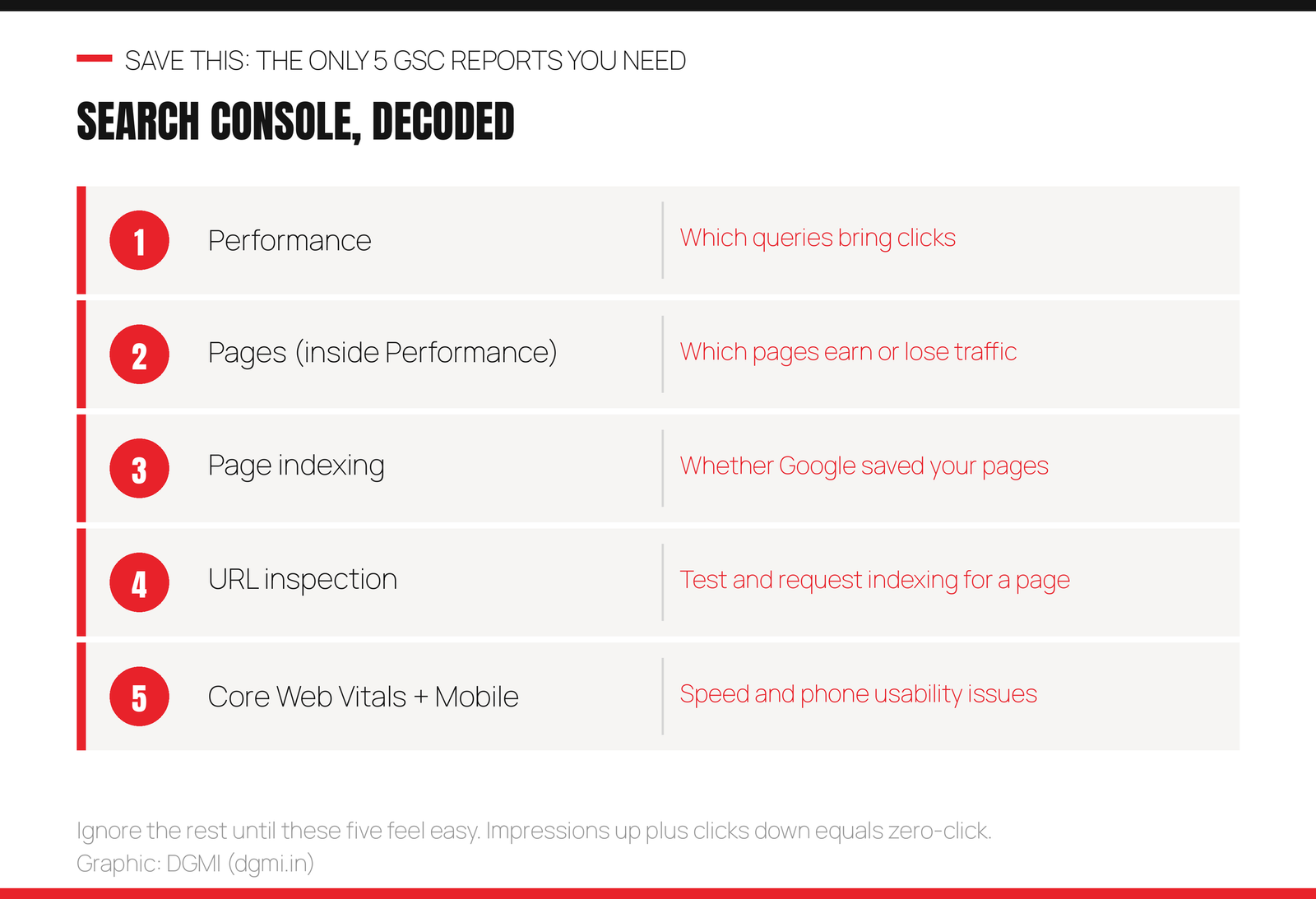 The five Search Console reports beginners need: Performance for which queries bring clicks, Pages inside Performance for which pages earn or lose traffic, Page indexing for whether Google saved your pages, URL inspection to test and request indexing, and Core Web Vitals plus Mobile usability for speed and phone issues