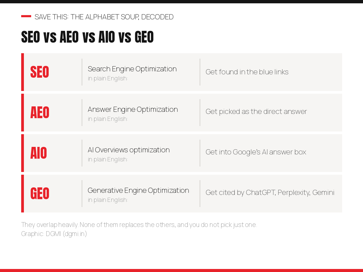 SEO means Search Engine Optimization and gets you found in blue links, AEO means Answer Engine Optimization and gets you picked as the direct answer, AIO means AI Overviews optimization and gets you into Google's AI answer box, GEO means Generative Engine Optimization and gets you cited by ChatGPT Perplexity and Gemini