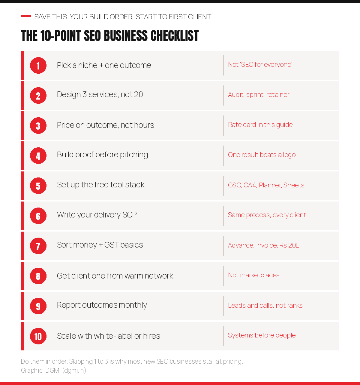 The 10-point SEO business checklist: pick a niche and one outcome, design three services, price on outcome, build proof before pitching, set up the free tool stack, write your delivery SOP, sort money and GST basics, get client one from your warm network, report outcomes monthly, and scale with white-label or hires