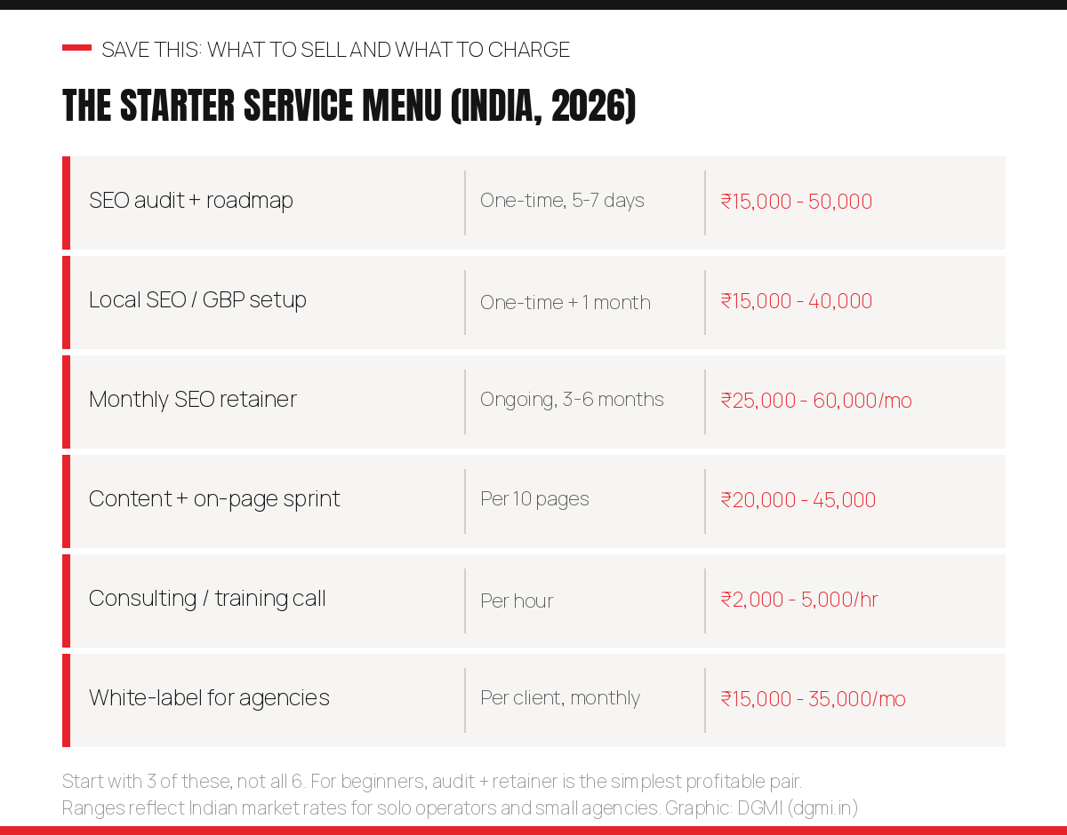 Starter SEO service menu with India 2026 pricing: SEO audit and roadmap 15000 to 50000 rupees, local SEO and GBP setup 15000 to 40000 rupees, monthly SEO retainer 25000 to 60000 rupees per month, content and on-page sprint 20000 to 45000 rupees, consulting or training call 2000 to 5000 rupees per hour, white-label for agencies 15000 to 35000 rupees per client monthly