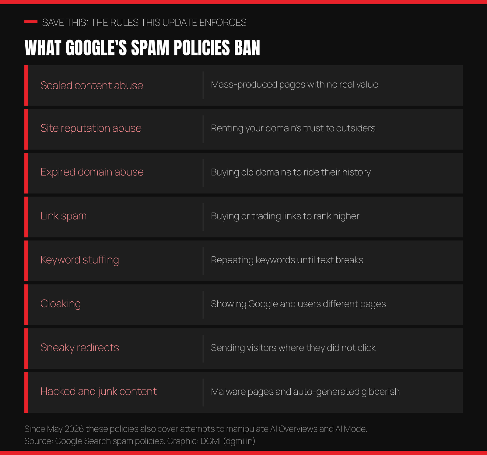 What Google's spam policies ban: scaled content abuse meaning mass-produced pages with no real value, site reputation abuse meaning renting your domain's trust to outsiders, expired domain abuse, link spam meaning buying or trading links, keyword stuffing, cloaking, sneaky redirects, and hacked or auto-generated junk content