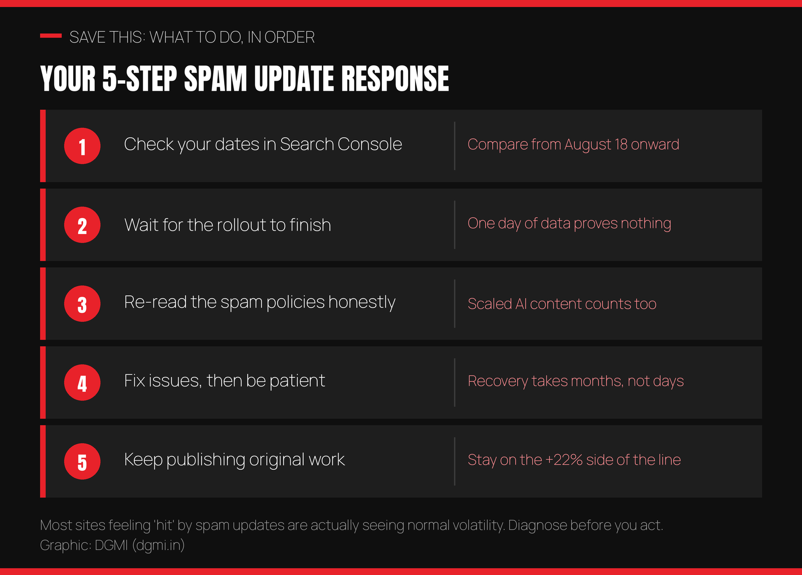 Five step spam update response plan: check your dates in Search Console comparing from August 18 onward, wait for the rollout to finish because one day of data proves nothing, re-read the spam policies honestly including scaled AI content, fix issues then be patient because recovery takes months, and keep publishing original work