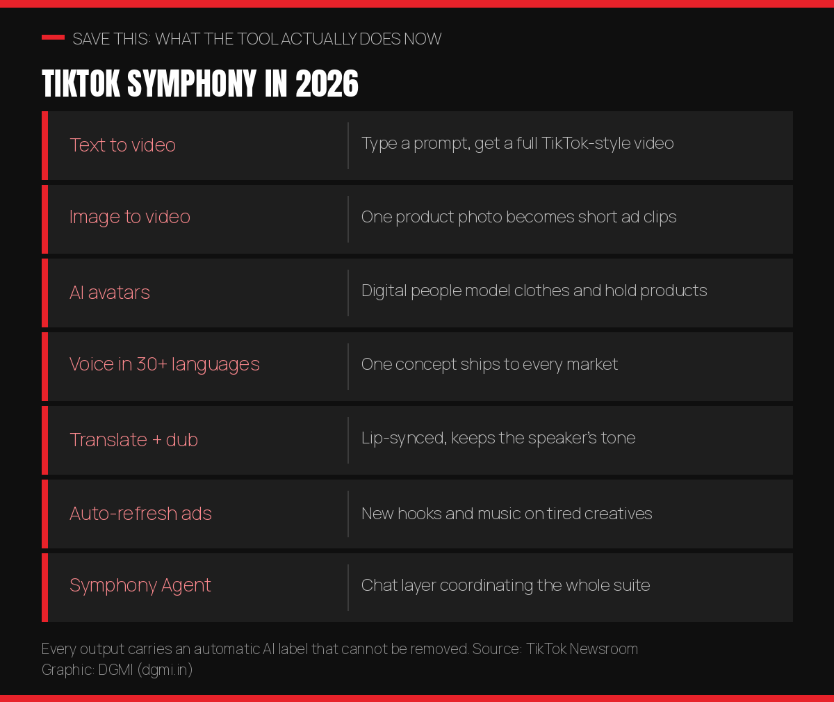 TikTok Symphony capabilities in 2026: text to video, image to video, AI avatars that model clothes and hold products, voiceovers in over 30 languages, translate and dub with lip sync, auto-refresh of tired ads with new hooks and music, and Symphony Agent as a chat layer coordinating the suite