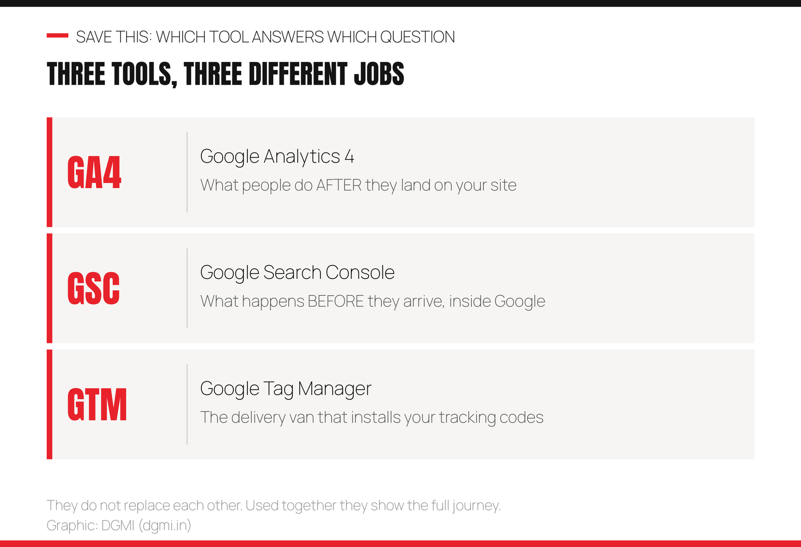 Three tools decoded: GA4 or Google Analytics 4 shows what people do after they land on your site, GSC or Google Search Console shows what happens before they arrive inside Google search, and GTM or Google Tag Manager is the delivery system that installs your tracking codes