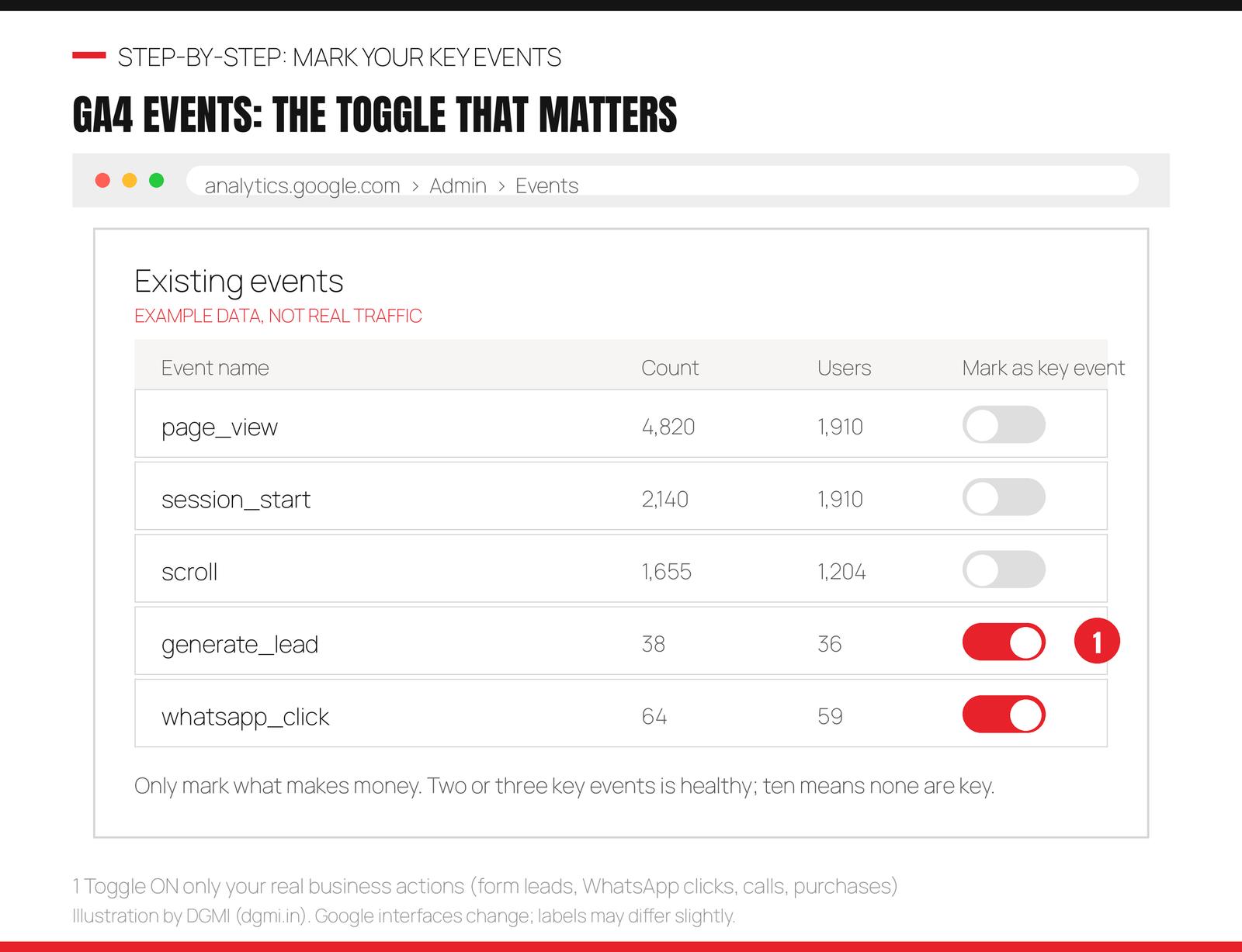 GA4 events table with example data showing page_view, session_start, scroll, generate_lead and whatsapp_click, where generate_lead and whatsapp_click have the mark as key event toggle switched on