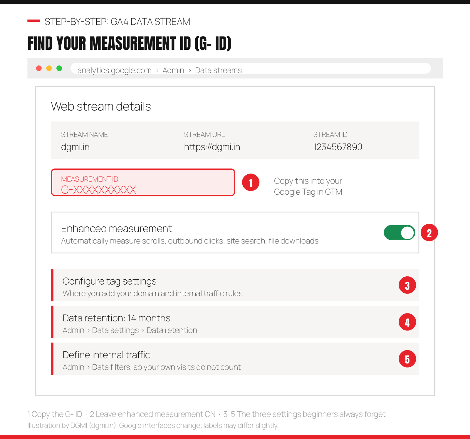 GA4 web stream details screen showing the Measurement ID beginning with G dash, the Enhanced measurement toggle switched on, and reminders for data retention and internal traffic filters