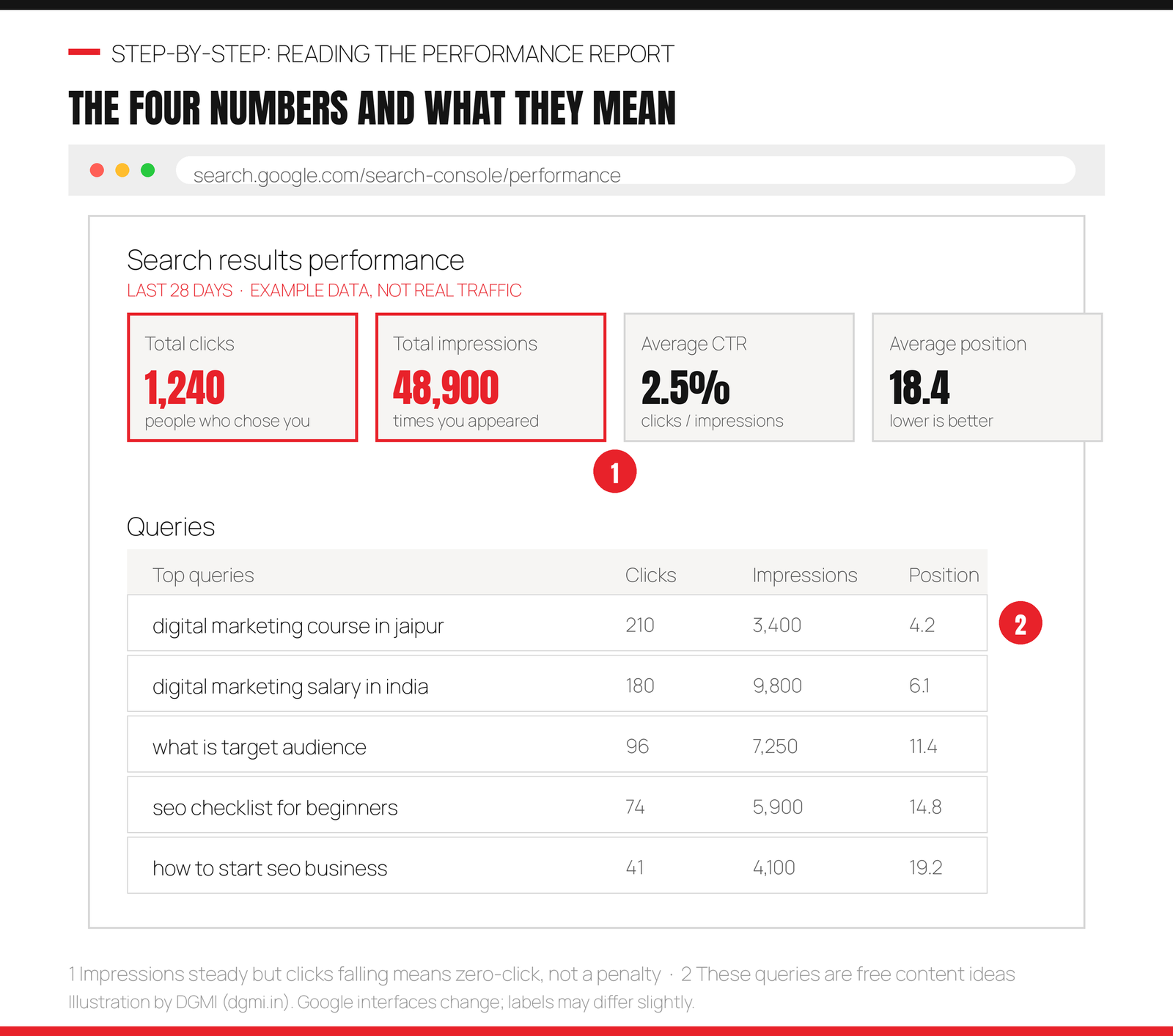 Search Console performance report showing total clicks 1240, total impressions 48900, average CTR 2.5 percent and average position 18.4, plus a queries table listing example search terms with clicks impressions and positions